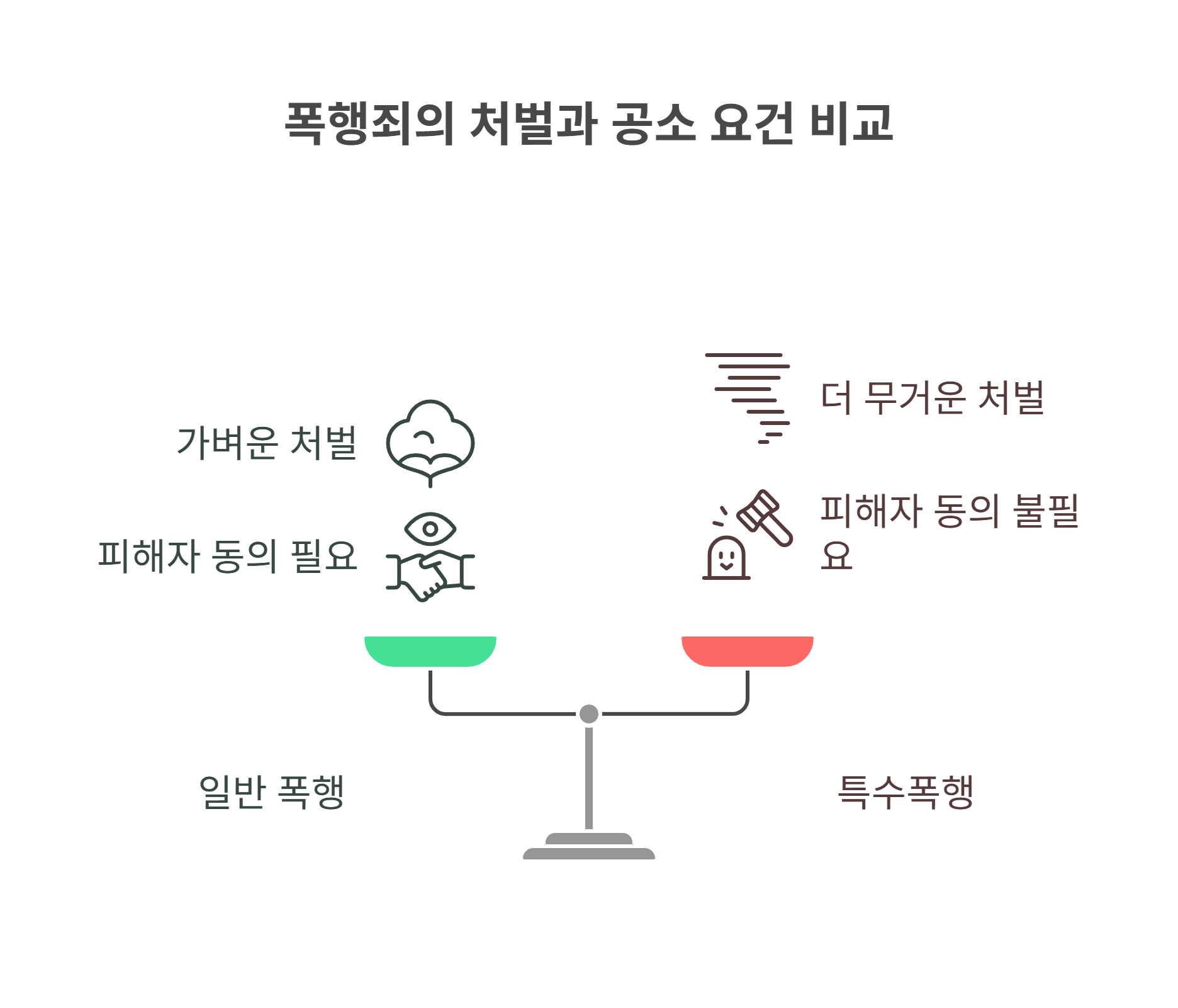 특수폭행죄란 무엇인가요?