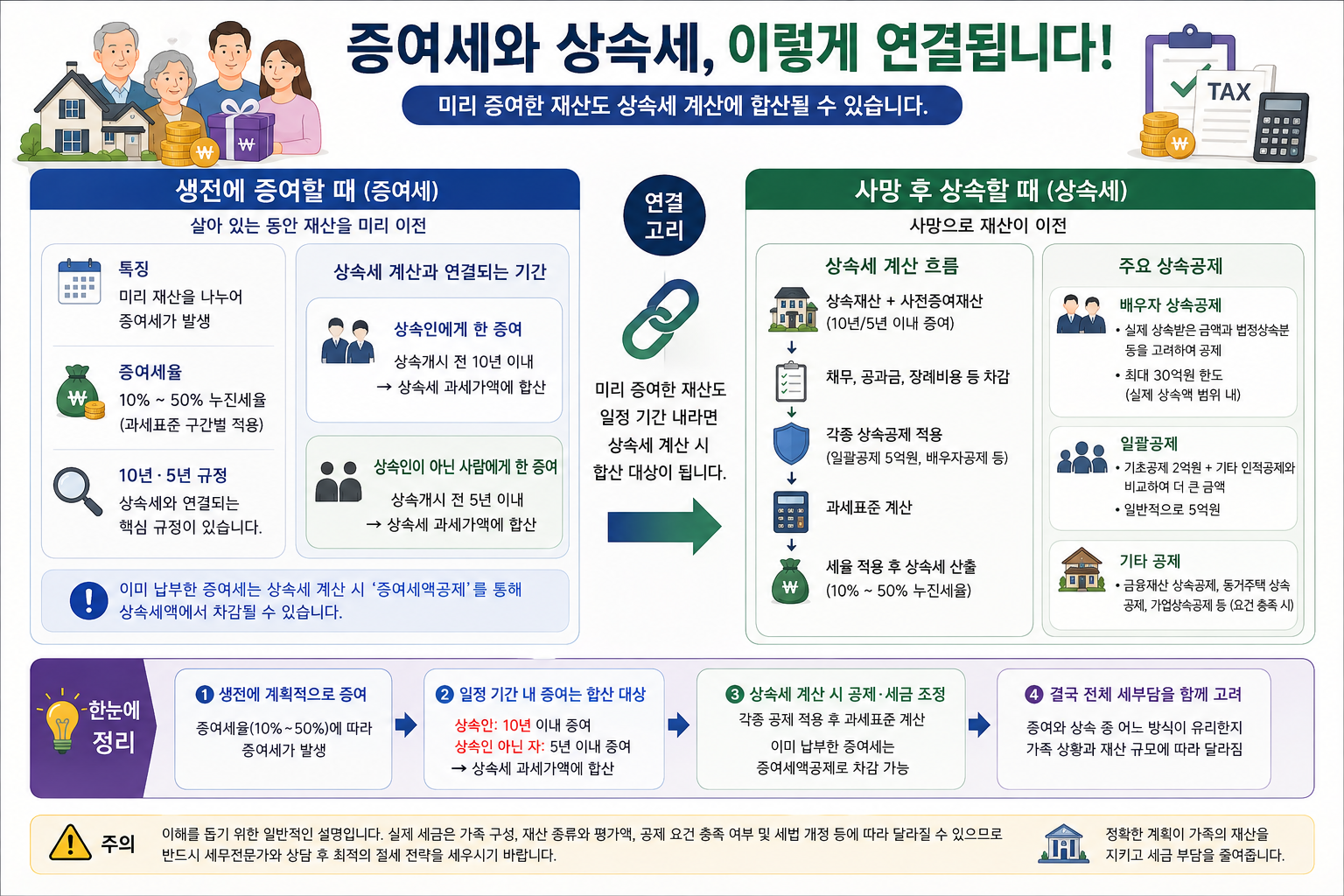 증여세와 상속세의 사전증여재산 10년 합산 과세 연결 구조 인포그래픽