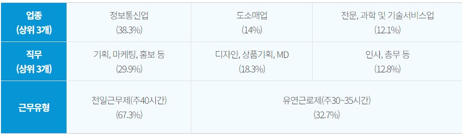 업종별 근무유형