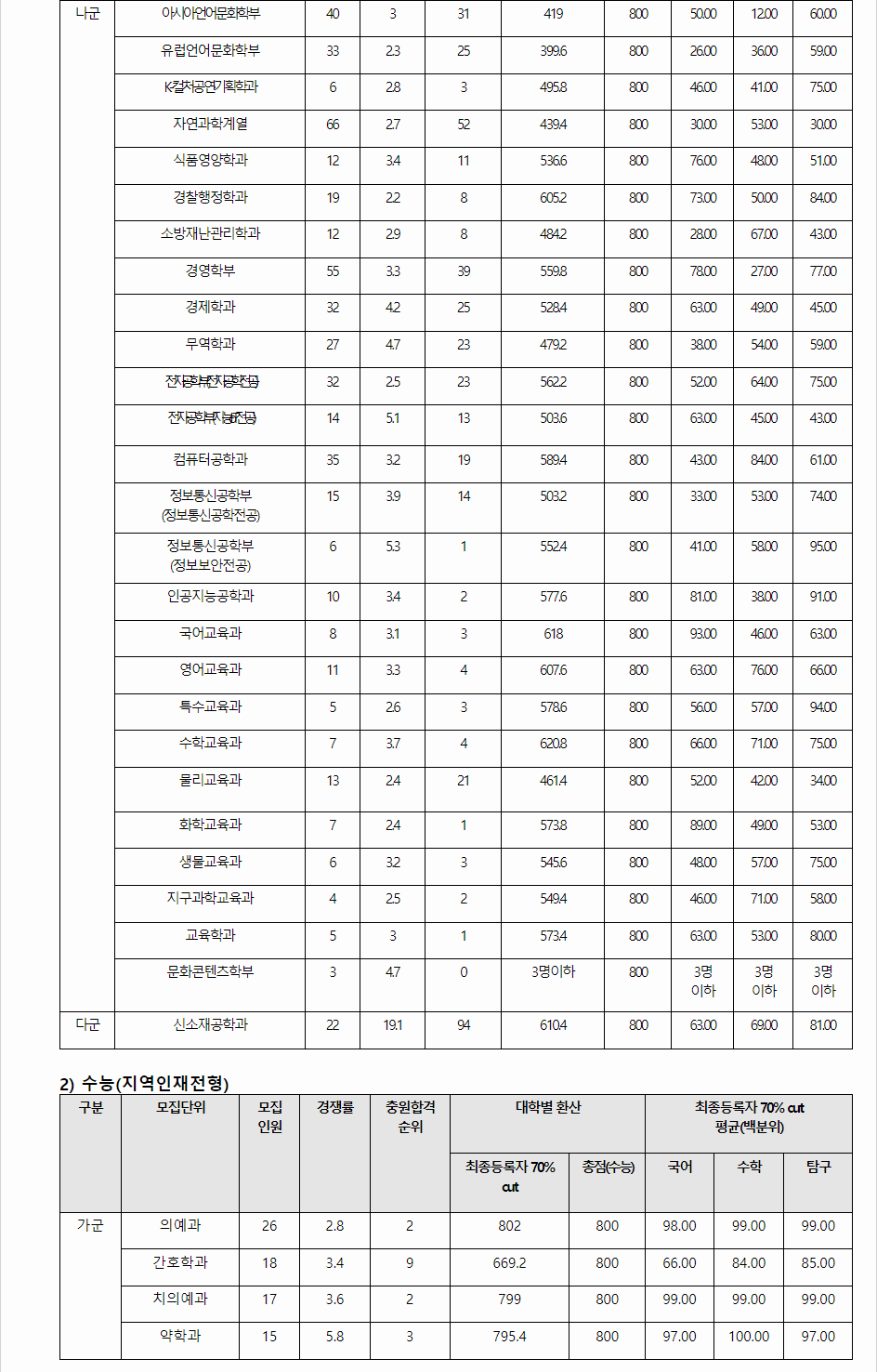 2023학년도 조선대학교 수능위주전형 전형 결과
