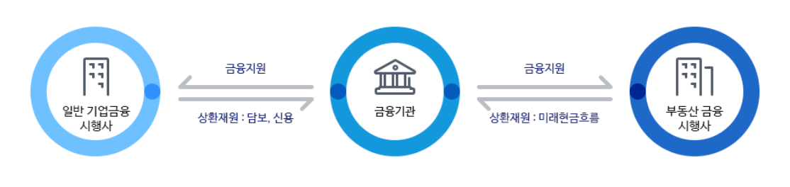 일반금융과 부동산금융