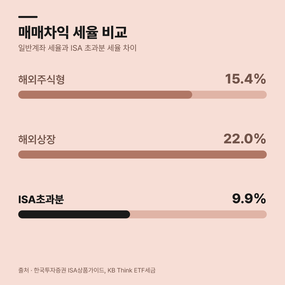 해외 직구 ETF는 절세 계좌에 담을 수 있습니까?