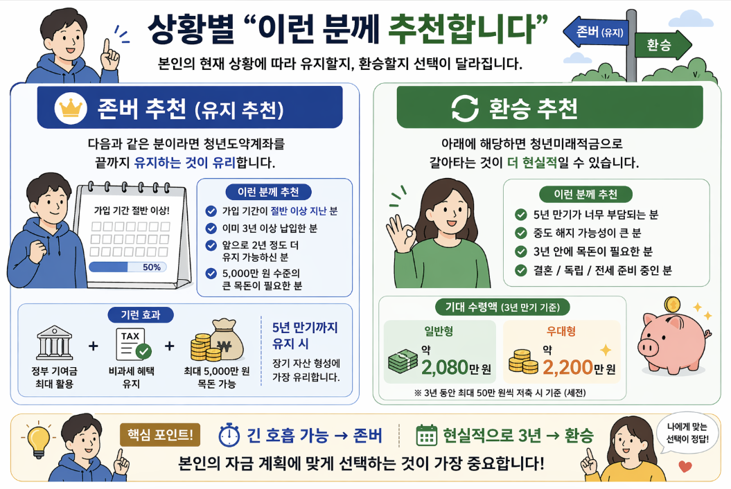 청년도약계좌 유지 vs 청년미래적금 환승 비교 가이드: 가입 기간 및 자금 계획에 따른 상황별 추천 및 3년 만기 시 기대 수령액 안내