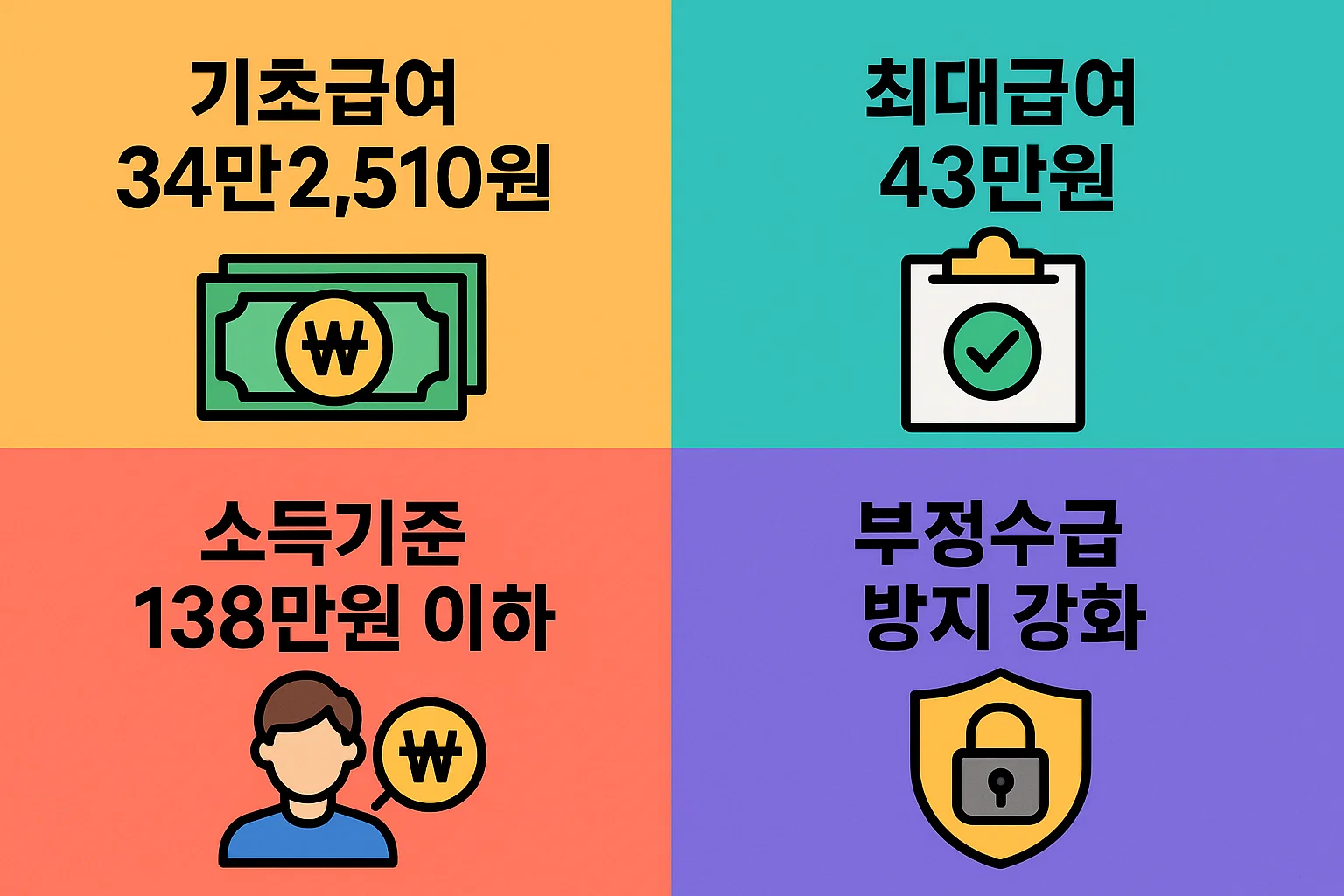 2025년 기준 장애인연금 기초급여 34만2,510원, 최대급여 43만원, 소득기준 138만원 이하, 부정수급 방지 강화 내용을 정리한 인포그래픽.