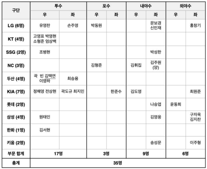 WBSC 프리미어 12 선수 명단