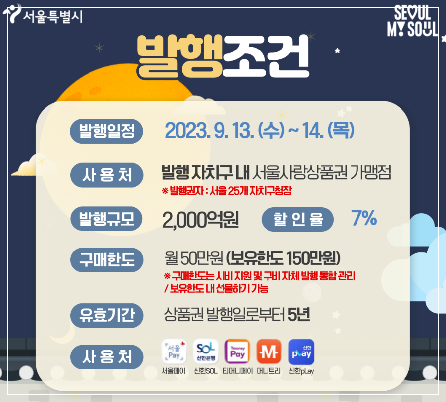 시/자치구 서울사랑상품권