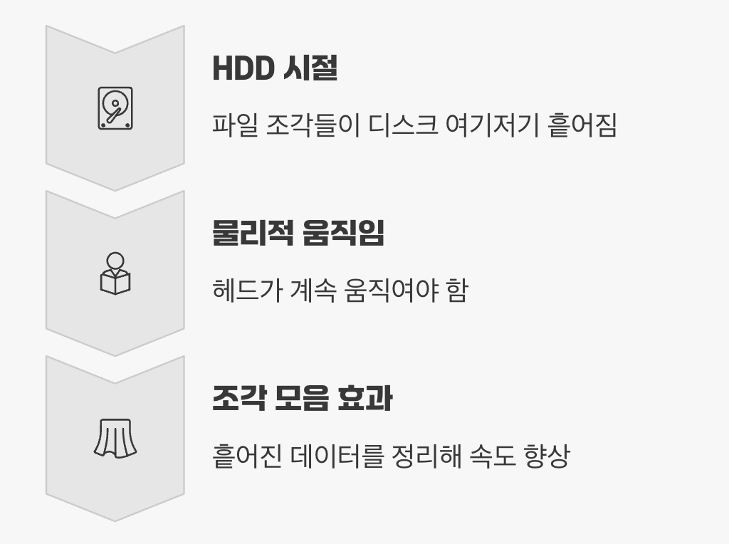 ‘조각 모음’, 왜 필요했을까? (HDD 시절 이야기)
