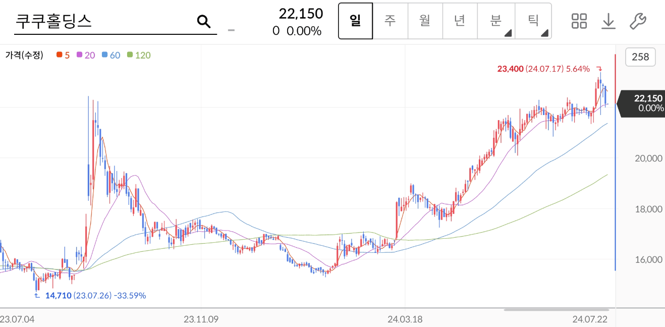 쿠쿠홀딩스 주가
