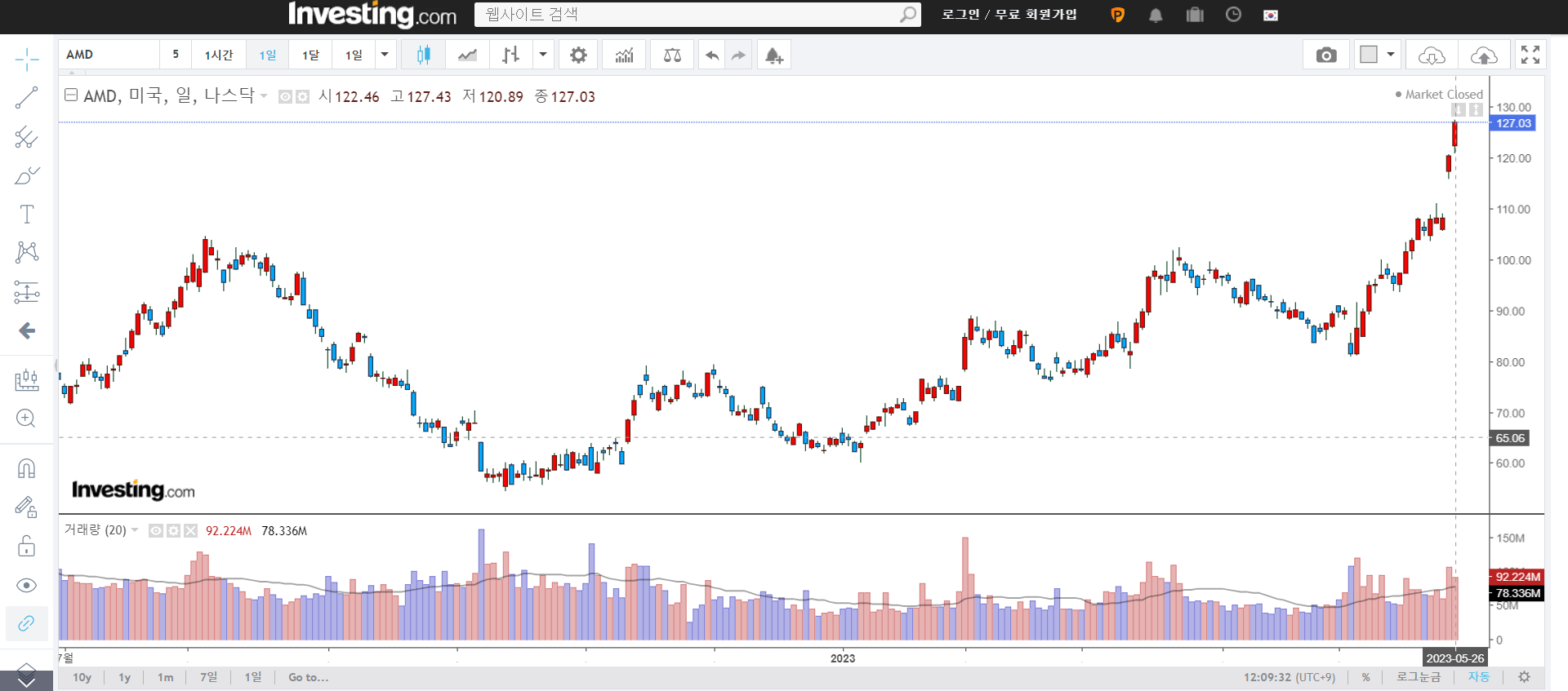 AMD-일봉-차트
