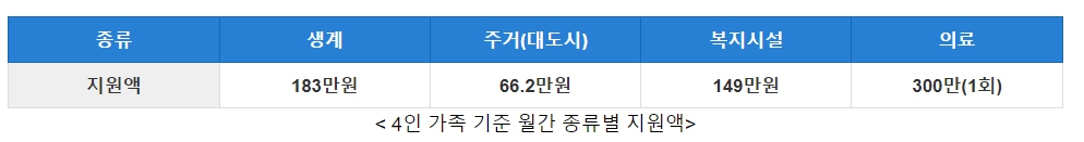 긴급복지 생계지원금 대상 신청