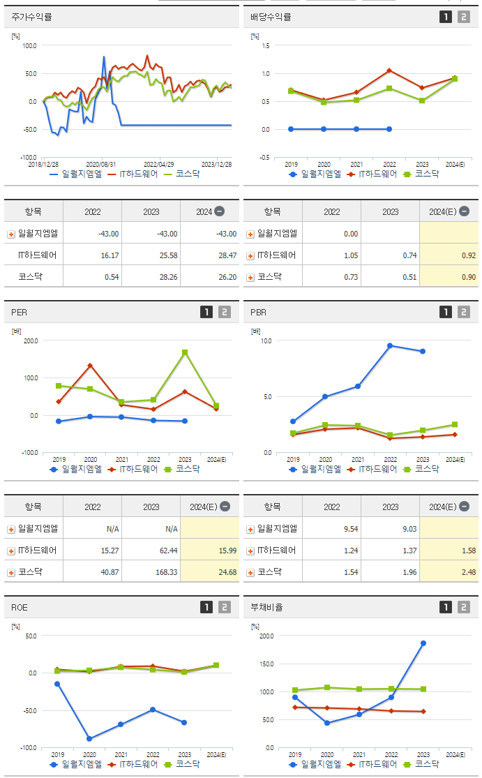 일월지엠엘_섹터분석