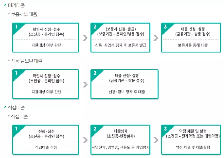 소상공인 정책자금 대출 절차