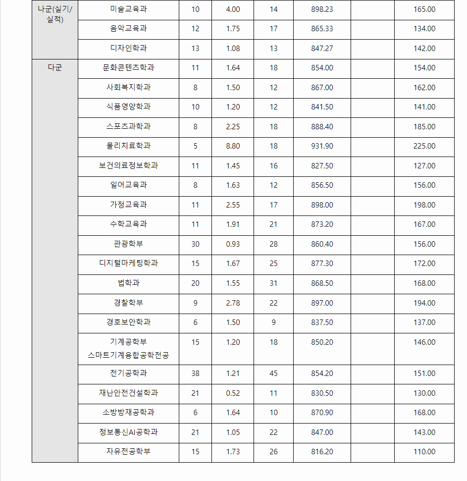 2023학년도 경남대학교 수능위주전형 전형 결과