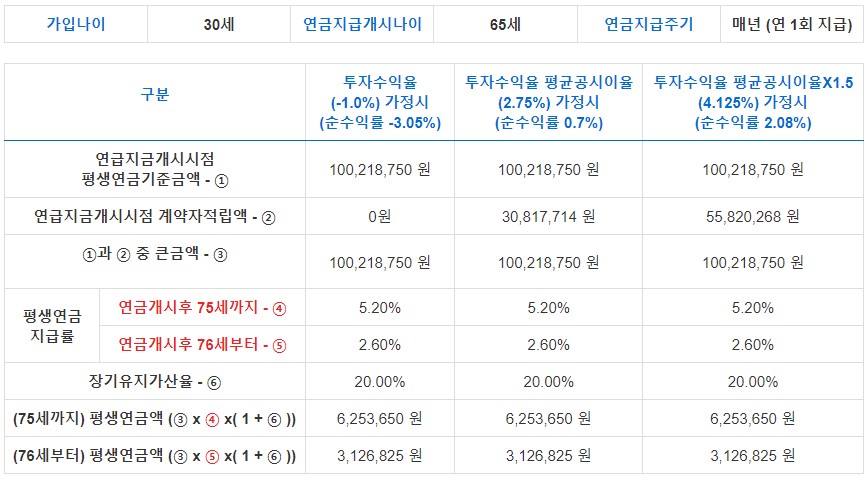 노후 준비 노후 자금