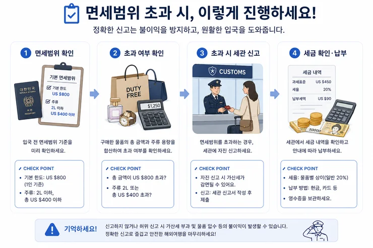 면세 한도
