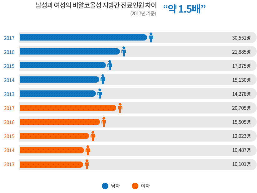 숫자와-그래프로-보는-비알코올성지방간-남자여자간-진료인원-비교표