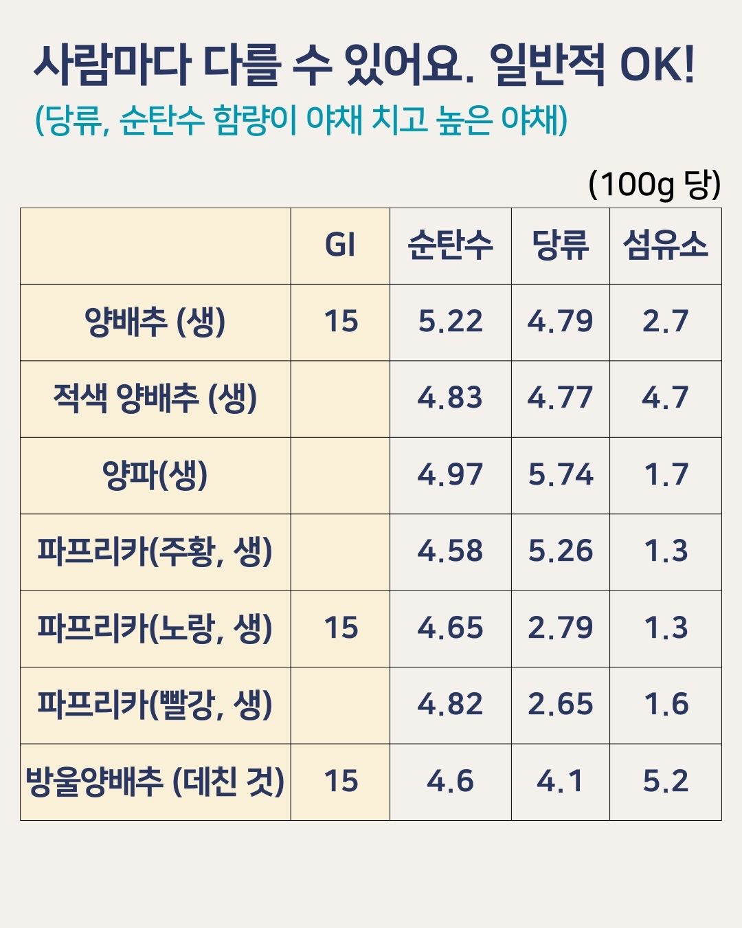 양배추, 양파, 파프리카 색깔별, 방울양배추 GI 지수 및 영양성분분석