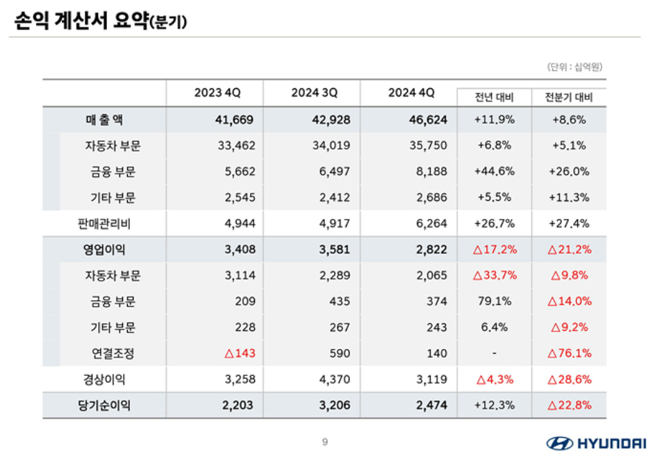 현대자동차 2024 4Q 실적발표 컨퍼런스콜