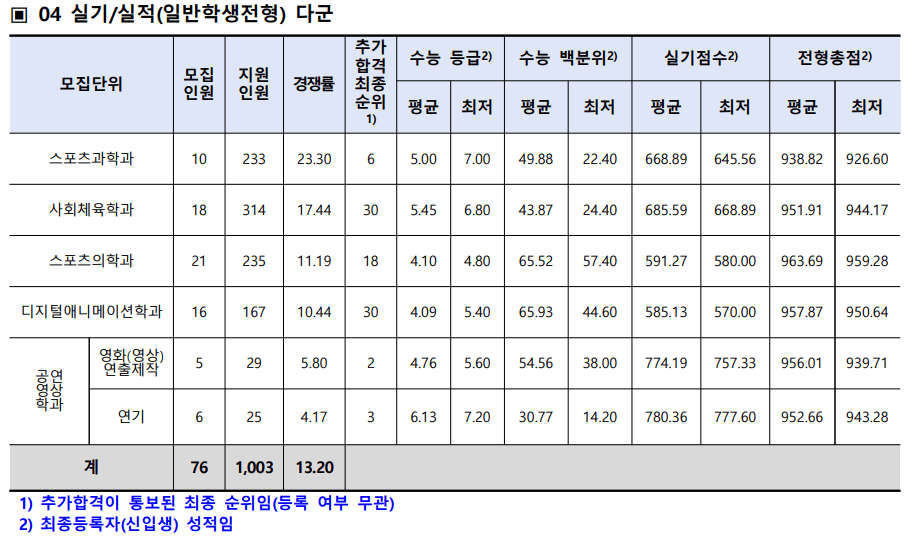 2023 순천향대 정시 예비번호 충원율