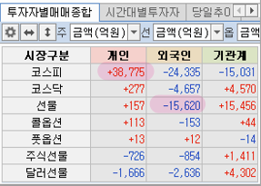 [투자자별매매종합] 개인 +3.8조 매수