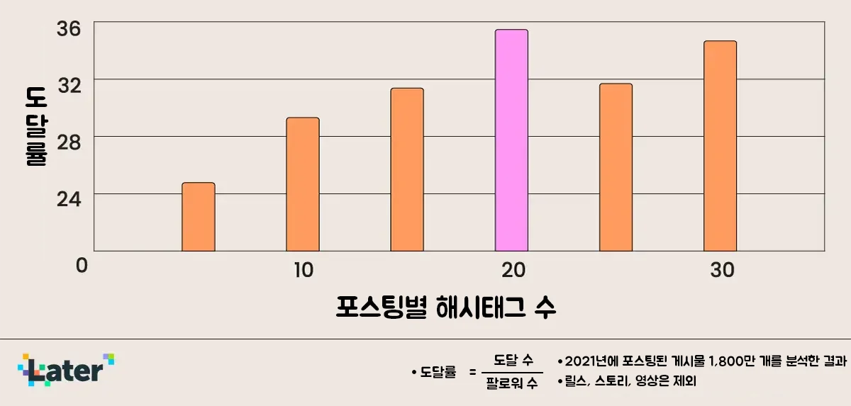 Later의 인스타그램 해시태그 수에 따른 도달률 추이