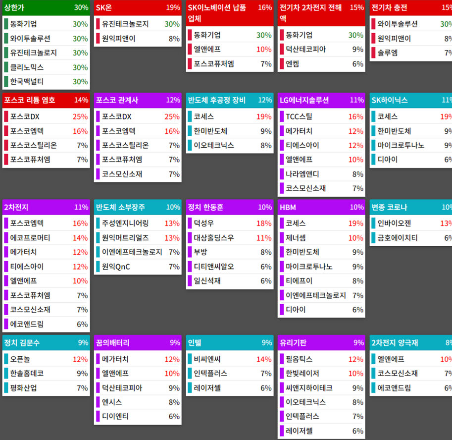 테마에 따른 종목 상승