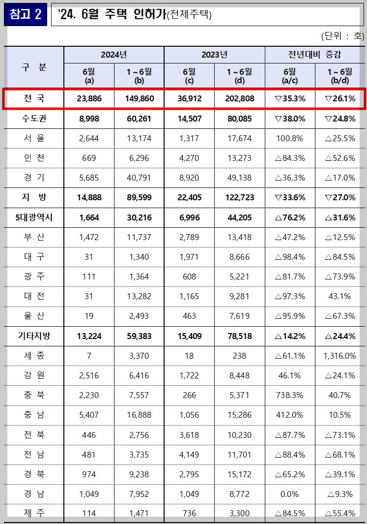 악성 미분양 큰 폭 증가[준공 후 미분양 12.3% 증가]