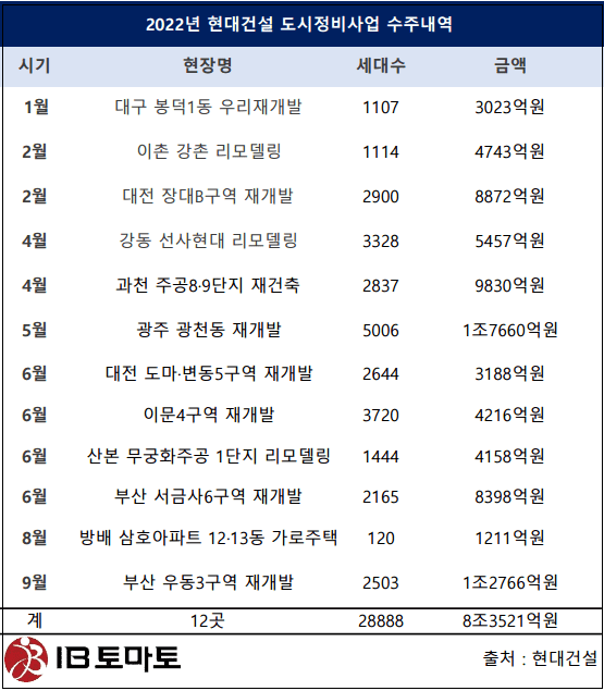 현대건설, 정비사업 수주 '신기록&rsquo;