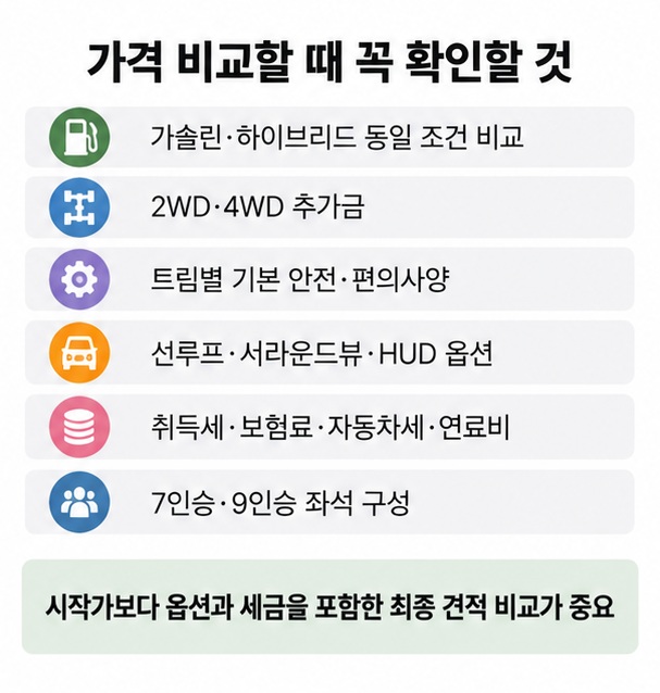 파워트레인 2WD 4WD 트림 옵션 취득세 보험료 연료비 인승 구성을 함께 확인하는 SUV 가격 비교 체크리스트