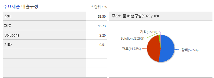 에프에스티_주요제품