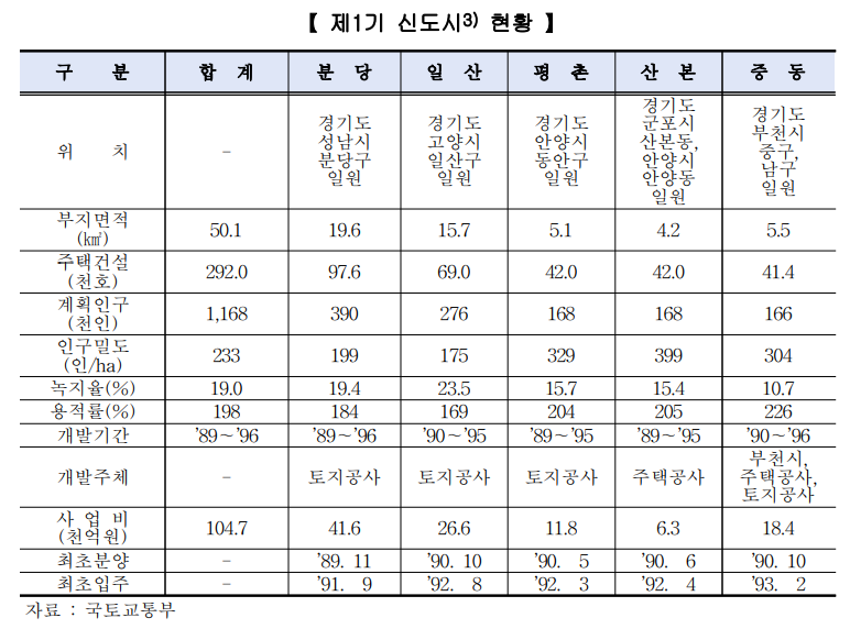 1기 신도시 현황