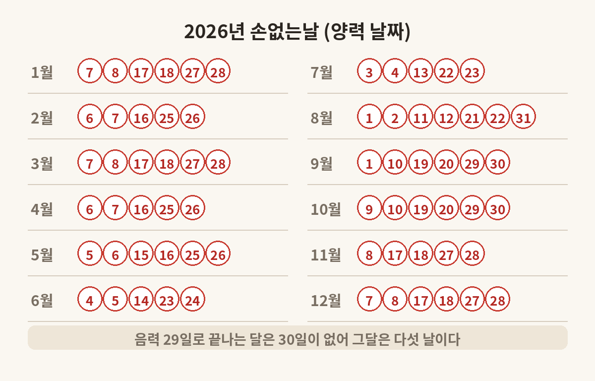 2026년 손없는날 양력 날짜 월별 정리