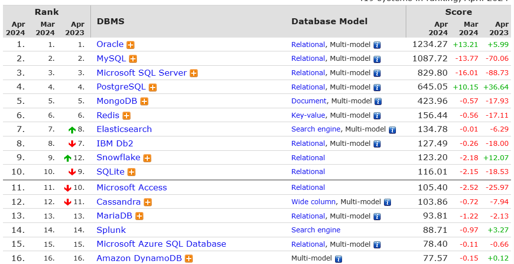 전체 데이터베이스 순위