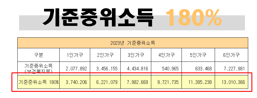 청년도약계좌 가입조건인 중위소득 180%이하