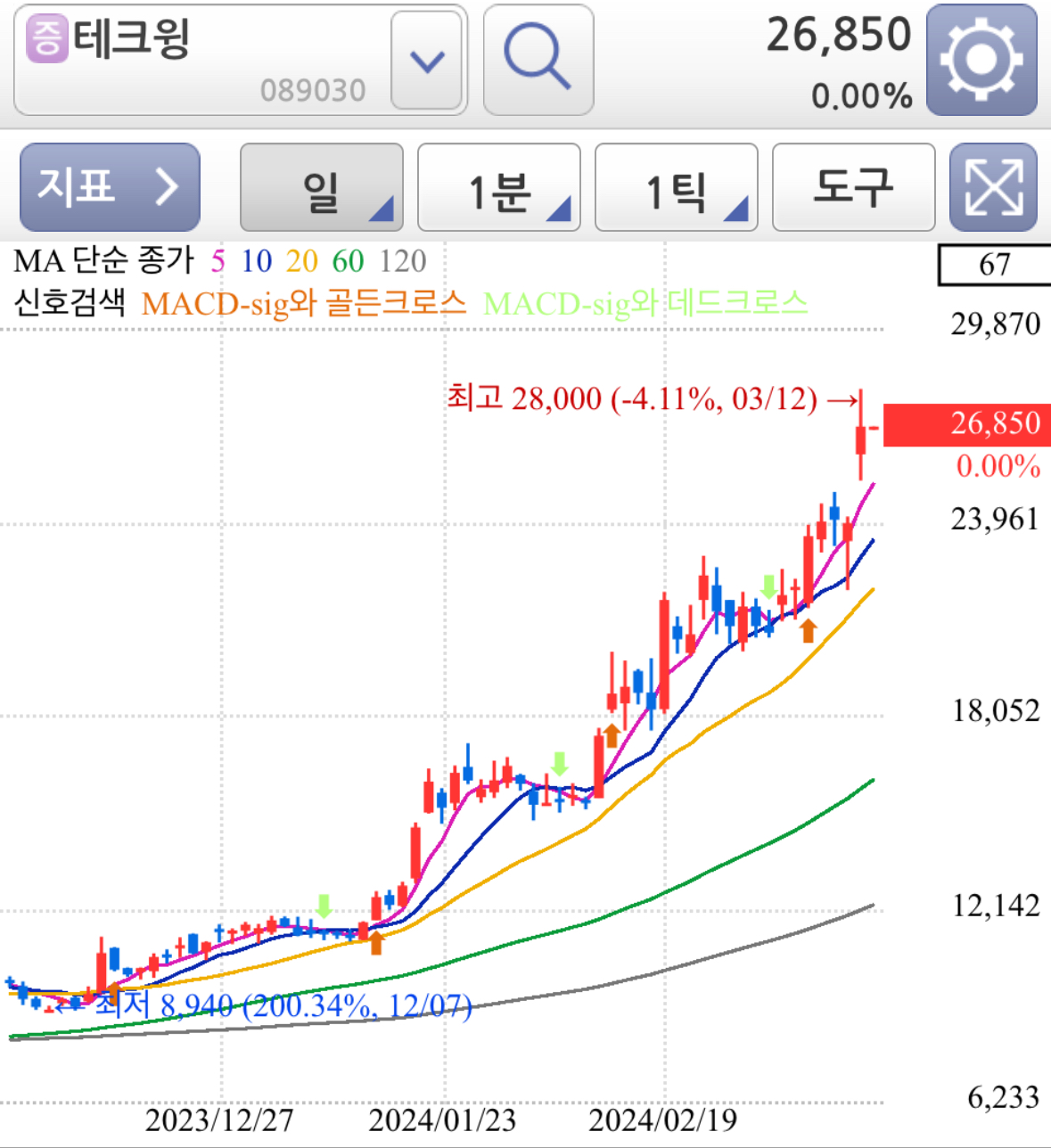 테크윙 신고가 경신 - 일봉차트 분석