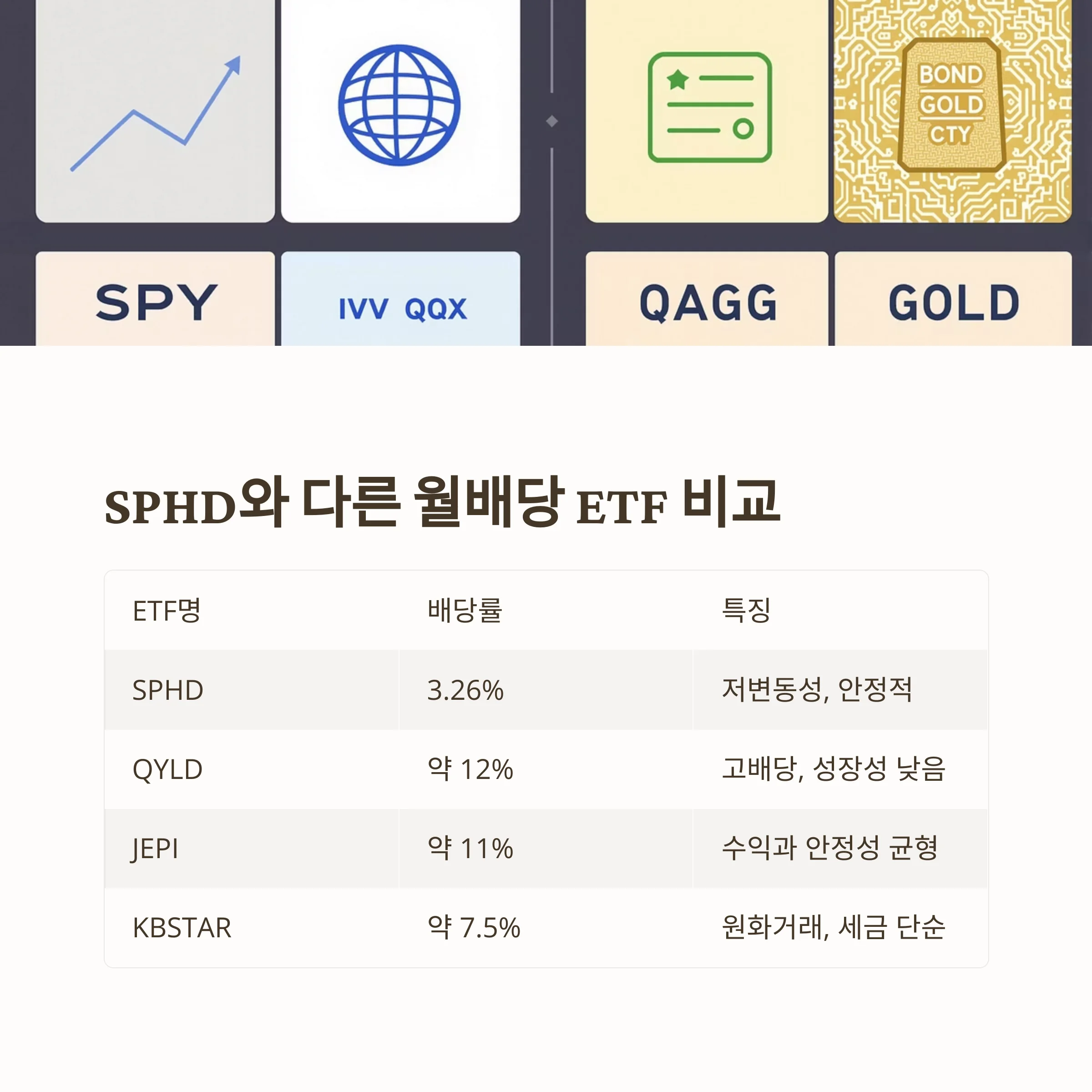 월 20만 원 목표, SPHD 월배당 ETF