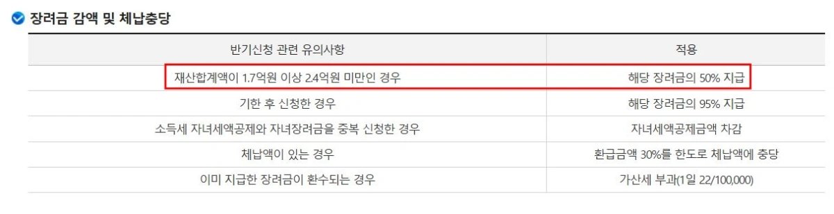 근로장려금-감액-조건
