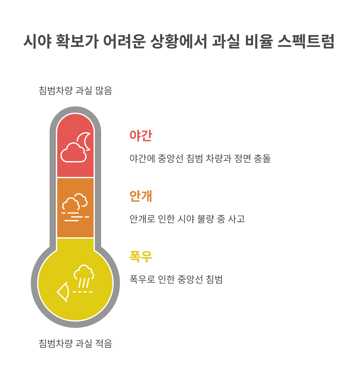 야간&middot;악천후 등 특별한 상황의 과실 비율