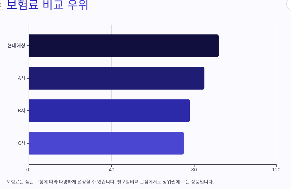 현대해상 펫보험