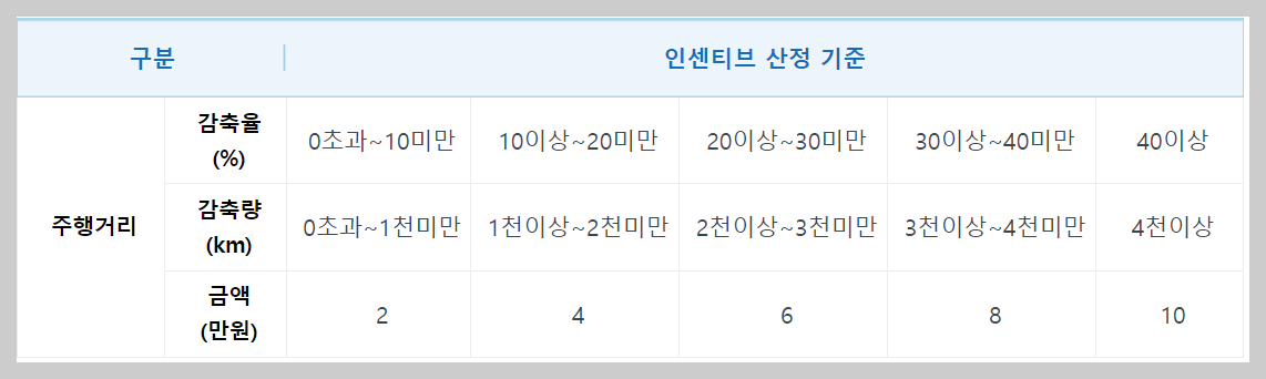 자동차 탄소포인트제 홈페이지