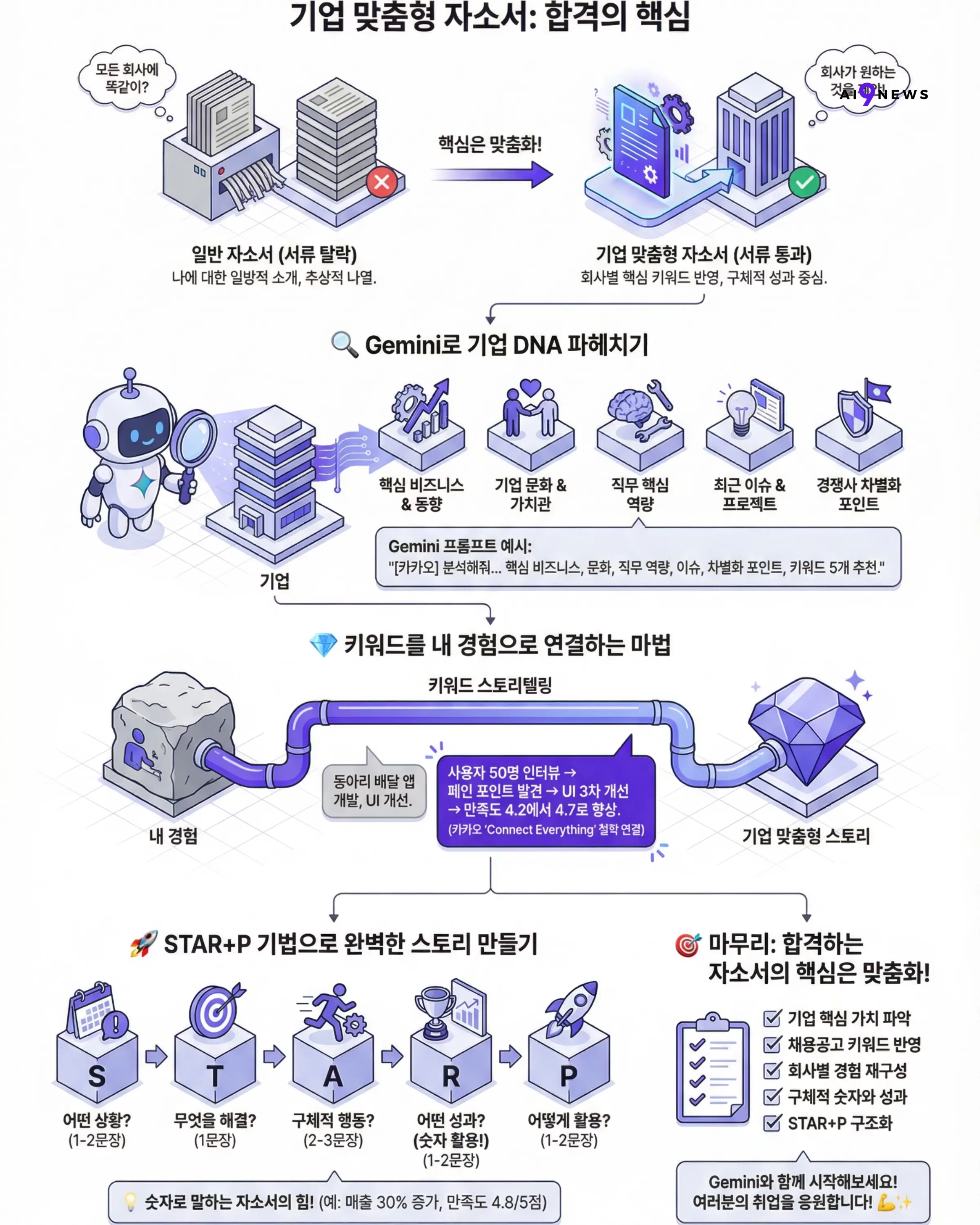 합격하는 자소서의 비밀 - 기업 맞춤형 자소서 쓰는 법 (feat. Gemini)