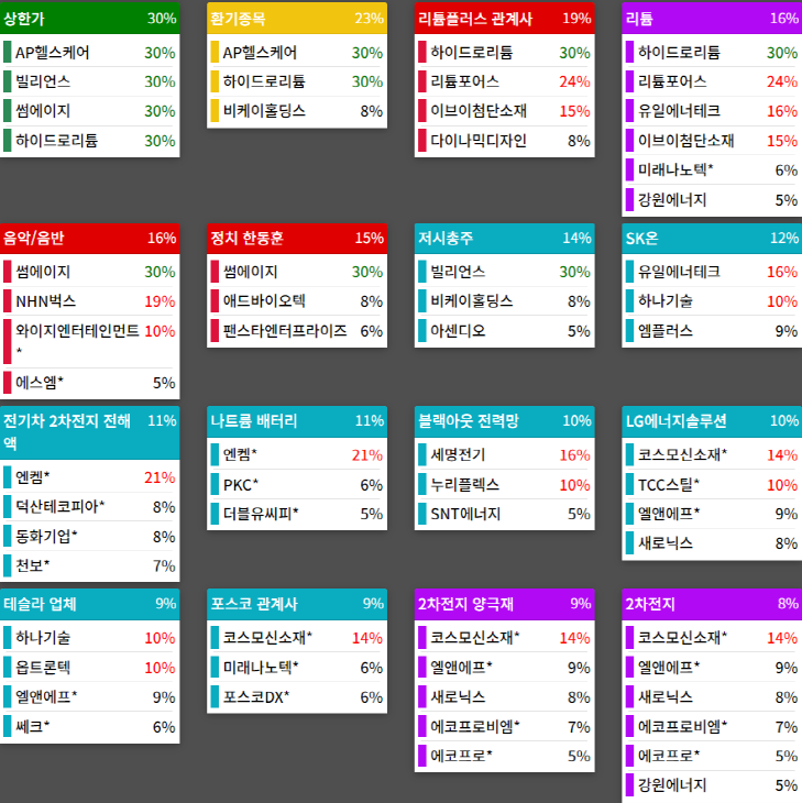 테마에 따른 종목 상승