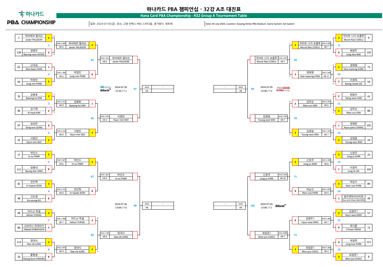 하나카드 PBA 챔피언십 32강 대진표 1