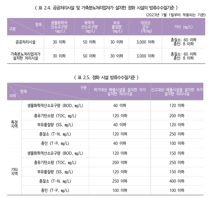 정화시설-방류수-수질기준