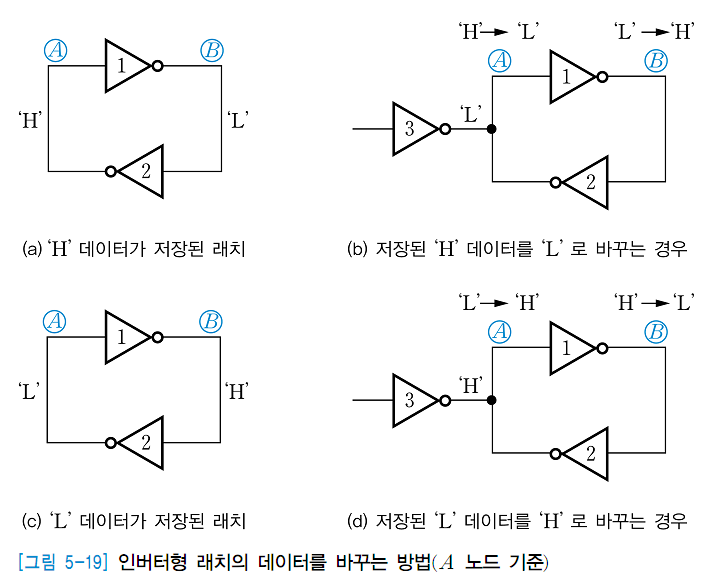 인버터형 래치