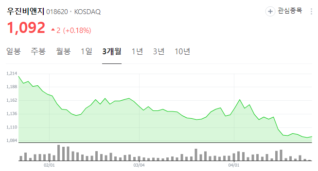 우진비앤지 주가