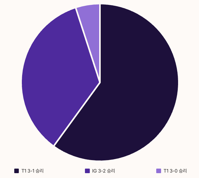 t1 vs ig 개막전 경기 스코어 예상 시나리오 파이차트