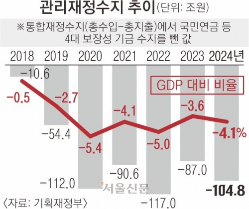 팬데믹도 아닌데 나라 살림 105조 적자… 나랏빚 1175조 넘었다