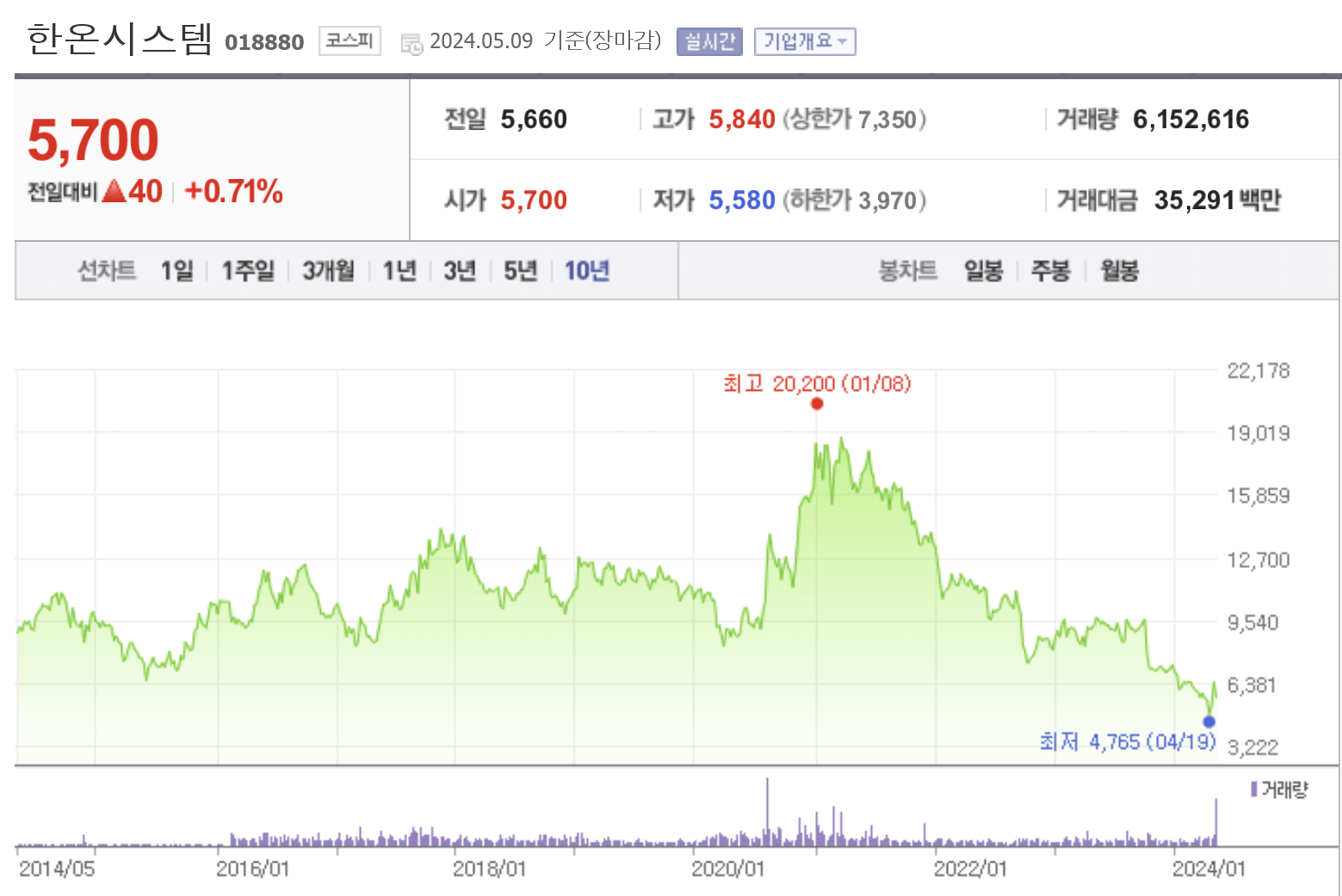 한온시스템 주가추이