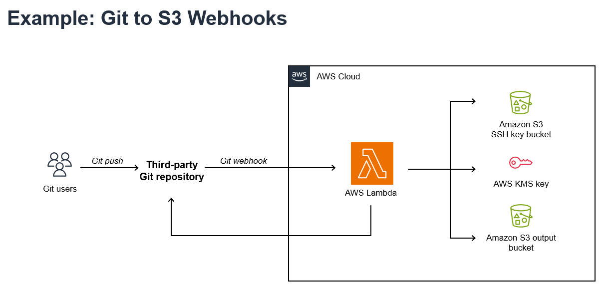 AWS-아키텍처-아이콘-예제